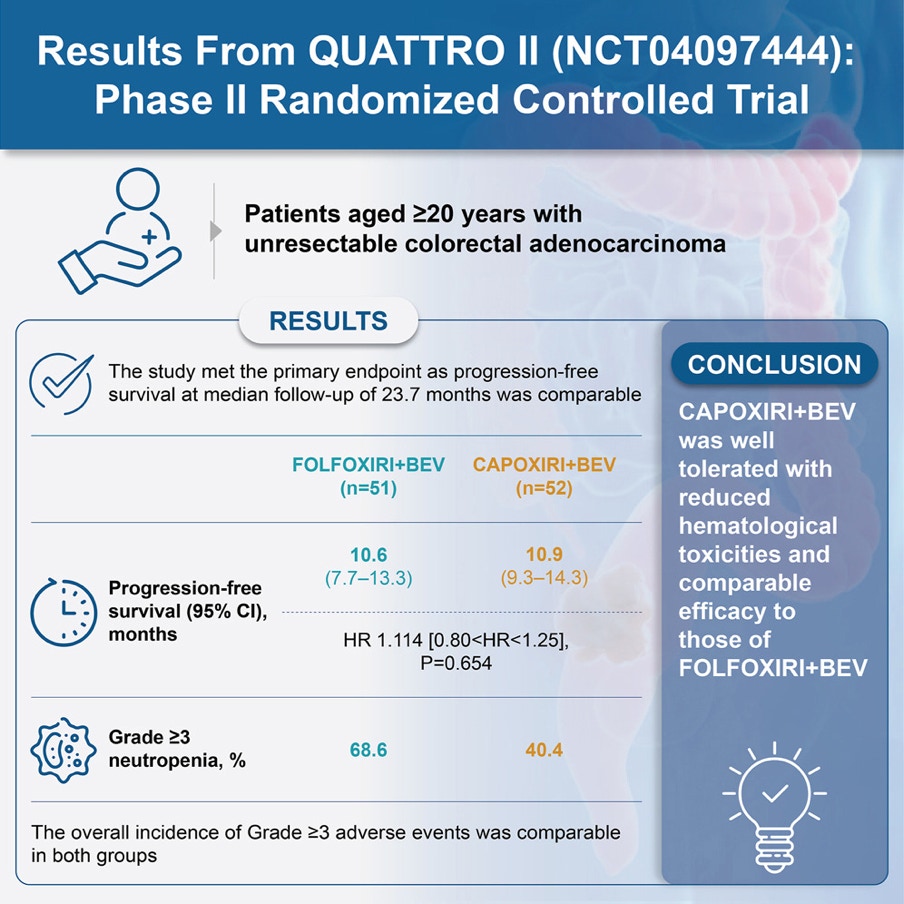 『QUATTRO-II randomized trial:  CAPOXIRI+bevacizumab vs. FOLFOXIRI+bevacizumab as first-line treatment in patients with mCRC』 ハイライト • 転移性大腸癌におけるFOLFOXIRI+BEVとCAPOXIRI+BEVの有効性は同等である。 • 無増悪生存期間はそれぞれ10.6カ月 vs 10.9カ月と同等であった。 •  2 年全生存率はそれぞれ 65.5%対 74.3%で同等であった。 • CAPOXIRI+BEV の血液学的毒性は管理可能な安全性プロファイルであった。  https://www.cell.com/med/fulltext/S2666-6340(24)00216-2  Hideaki Bando Daisuke Kotani Hironaga Satake  Tetsuya Hamaguchi Manabu Shiozawa Masahito Kotaka Toshiki Masuishi Hisateru Yasui Yoshinori Kagawa Yoshito Komatsu Eiji Oki Yoshiyuki Yamamoto Hisato Kawakami Toshihiro Misumi Hiroya Taniguchi Kentaro Yamazaki Kei Muro Takayuki Yoshino Takeshi Kato Akihito Tsuji